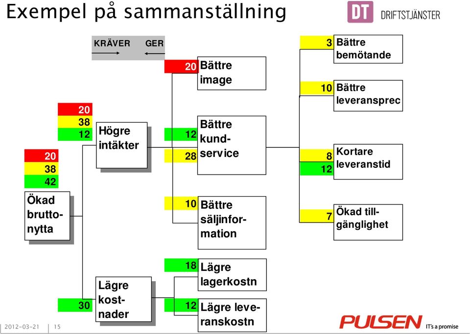 Bättre bemötande Bättre leveransprec Kortare leveranstid Ökad tillgänglighet