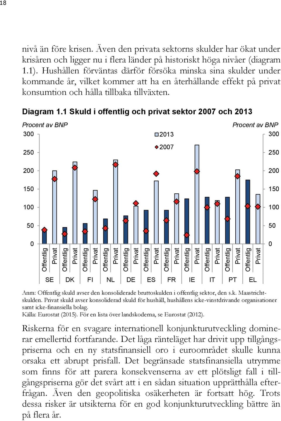 Hushållen förväntas därför försöka minska sina skulder under kommande år, vilket kommer att ha en återhållande effekt på privat konsumtion och hålla tillbaka tillväxten. Diagram 1.