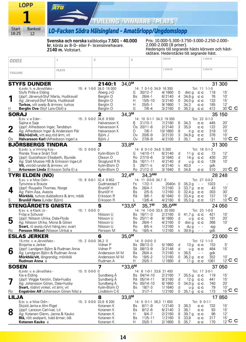 500 M 1 500 M TVILLING PLATS 1 000 M S 500 M STYFS DUNDER 2140:1 34,0 M 31 300 4,svbr. h.