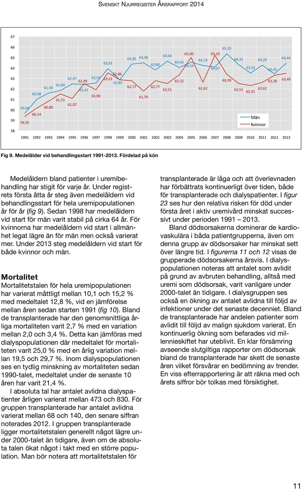 29 21 211 212 213 63,28 63,49 Fig 9. Medelålder vid behandlingsstart 1991-213. Fördelad på kön Fig 9. Medelålder vid behandlingsstart 1991-213. Fördelad på kön. Medelåldern bland patienter i uremibehandling har stigit för varje år.