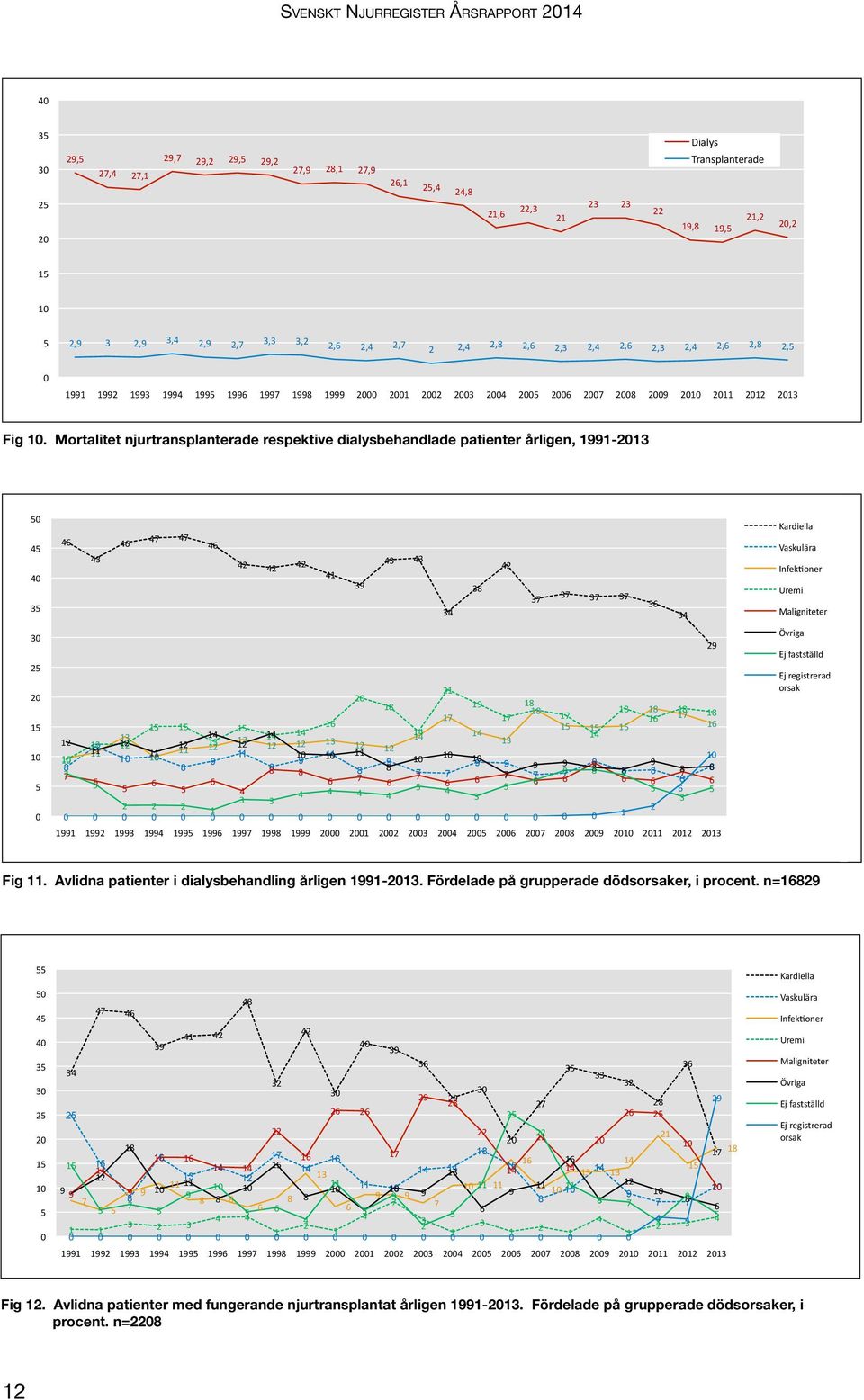 Mortalitet njurtransplanterade respektive dialysbehandlade patienter årligen, 1991-213 Fig 12. Mortalitet njurtransplanterade respek6ve dialysbehandlade pa6enter årligen, 1991-213.