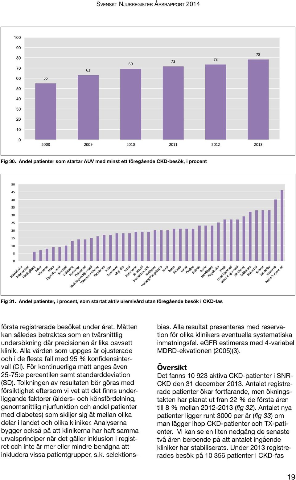 Andel patienter som startar AUV med minst ett föregående CKD-besök, i procent 5 45 4 35 3 25 2 15 1 5 Fig 31.
