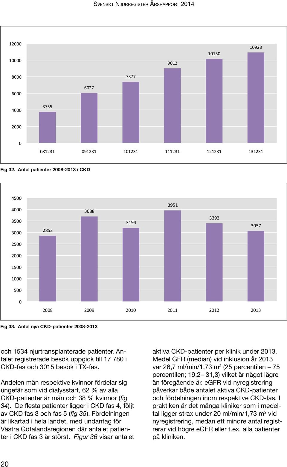 Antal nya CKD-patienter 28-213 och 1534 njurtransplanterade patienter. Antalet registrerade besök uppgick till 17 78 i CKD-fas och 315 besök i TX-fas.