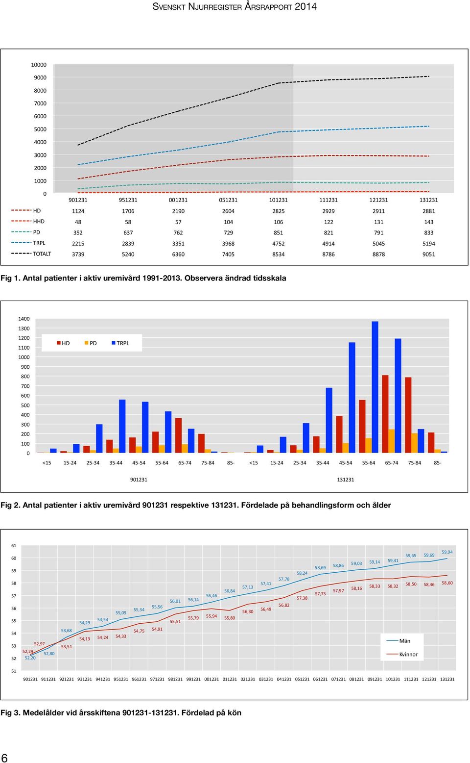 Observera ändrad tidsskala 14 13 12 11 1 9 8 7 6 5 4 3 2 1 HD PD TRPL <15 15-24 25-34 35-44 45-54 55-64 65-74 75-84 85- <15 15-24 25-34 35-44 45-54 55-64 65-74 75-84 85-91231 131231 Fig 2.