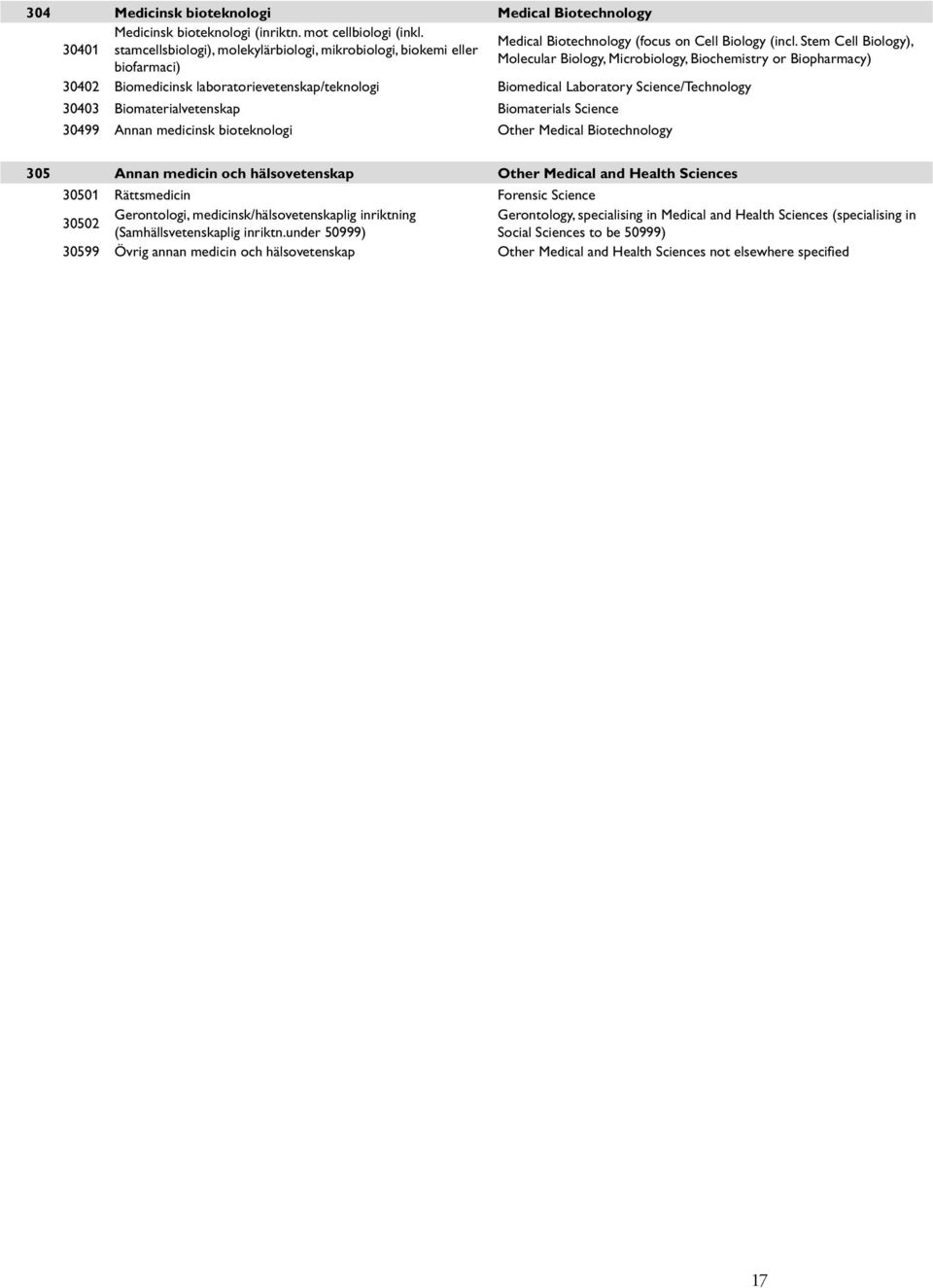 laboratorievetenskap/teknologi Biomedical Laboratory Science/Technology 30403 Biomaterialvetenskap Biomaterials Science 30499 Annan medicinsk bioteknologi Other Medical Biotechnology 305 Annan