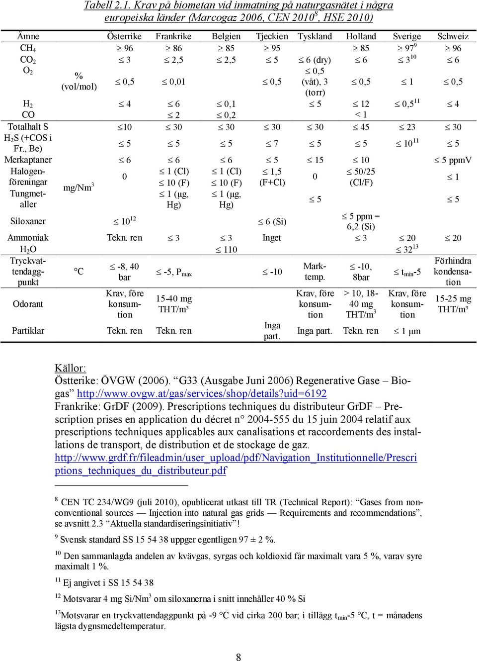Ämne Österrike Frankrike Belgien Tjeckien Tyskland Holland Sverige Schweiz CH 4 96 86 85 95 85 97 9 96 CO 2 3 2,5 2,5 5 6 (dry) 6 3 10 6 O 2 0,5 % (vol/mol) (våt), 3 (torr) 0,5 1 0,5 H 2 4 6 0,1 5 12