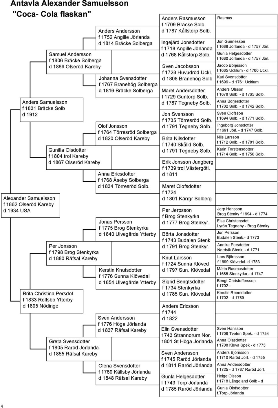 Svensdotter f 1805 Raröd Jörlanda d 1855 Räfsal Kareby Anders Andersson f 1752 Angille Jörlanda d 1814 Bräcke Solberga Johanna Svensdotter f 1767 Branehög Solberga d 1816 Bräcke Solberga Olof Jonsson