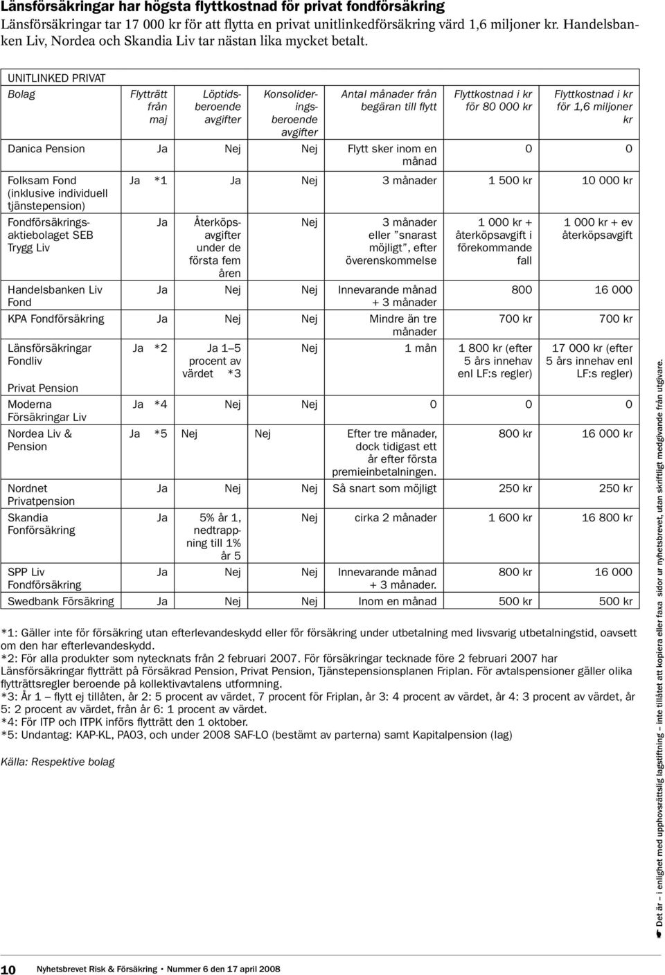 UNITLINKED PRIVAT från maj begäran till flytt Danica Pension Flytt sker inom en månad Folksam (inklusive individuell tjänstepension) saktiebolaget Handelsbanken Liv i kr för i kr för 1,6 miljoner kr