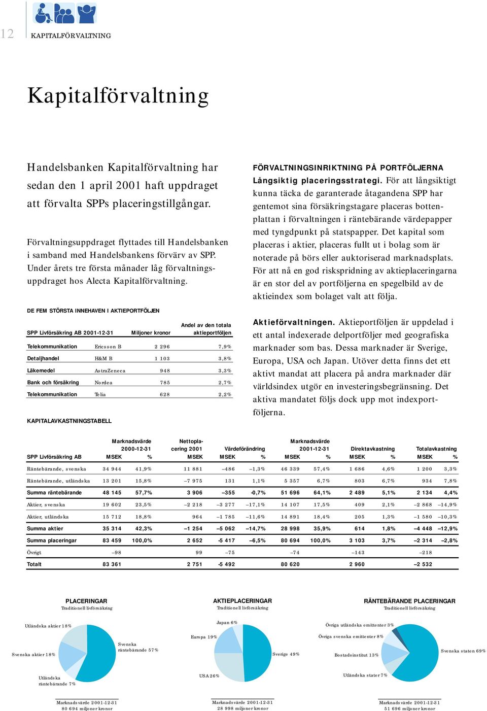 DE FEM STÖRSTA INNEHAVEN I AKTIEPORTFÖLJEN Andel av den totala SPP Livförsäkring AB 2001-12-31 Miljoner kronor aktieportföljen Telekommunikation Ericsson B 2 296 7,9% Detaljhandel H&M B 1 103 3,8%