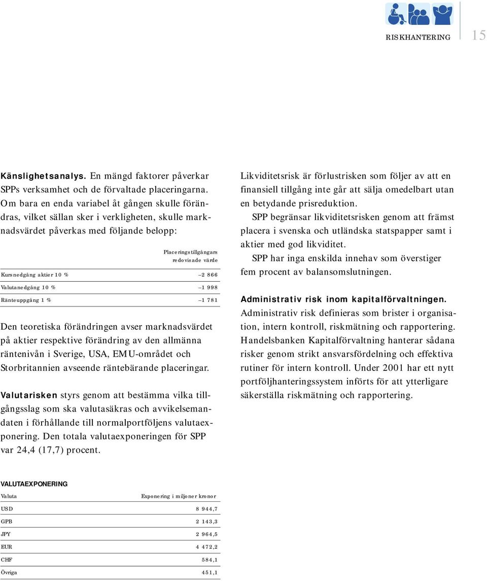 10 % 2 866 Valutanedgång 10 % 1 998 Ränteuppgång 1 % 1 781 Den teoretiska förändringen avser marknadsvärdet på aktier respektive förändring av den allmänna räntenivån i Sverige, USA, EMU-området och