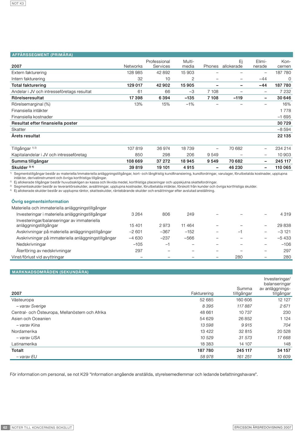 16% Finansiella intäkter 1 778 Finansiella kostnader 1 695 Resultat efter finansiella poster 30 729 Skatter 8 594 Årets resultat 22 135 Tillgångar 2) 107 819 36 974 18 739 70 682 234 214