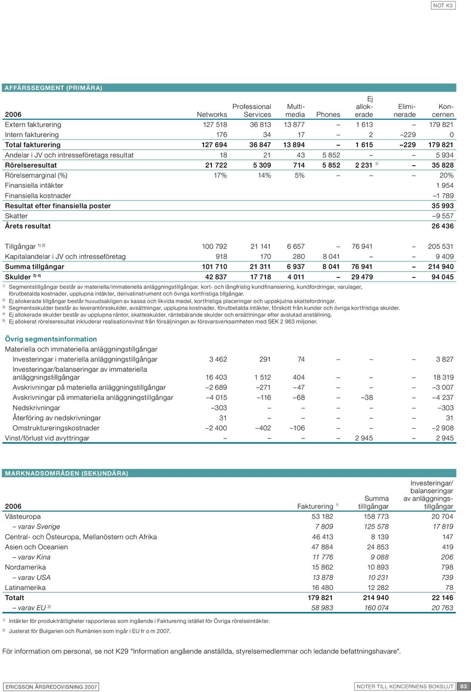 Rörelsemarginal (%) 17% 14% 5% 20% Finansiella intäkter 1 954 Finansiella kostnader 1 789 Resultat efter finansiella poster 35 993 Skatter 9 557 Årets resultat 26 436 Tillgångar 2) 100 792 21 141 6