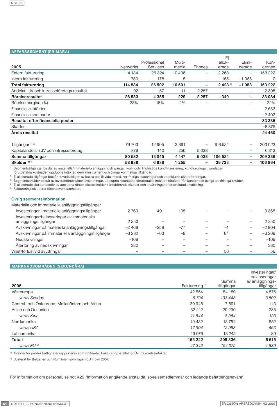 Rörelsemarginal (%) 23% 16% 2% 22% Finansiella intäkter 2 653 Finansiella kostnader 2 402 Resultat efter finansiella poster 33 335 Skatter 8 875 Årets resultat 24 460 Tillgångar 2) 79 703 12 905 3