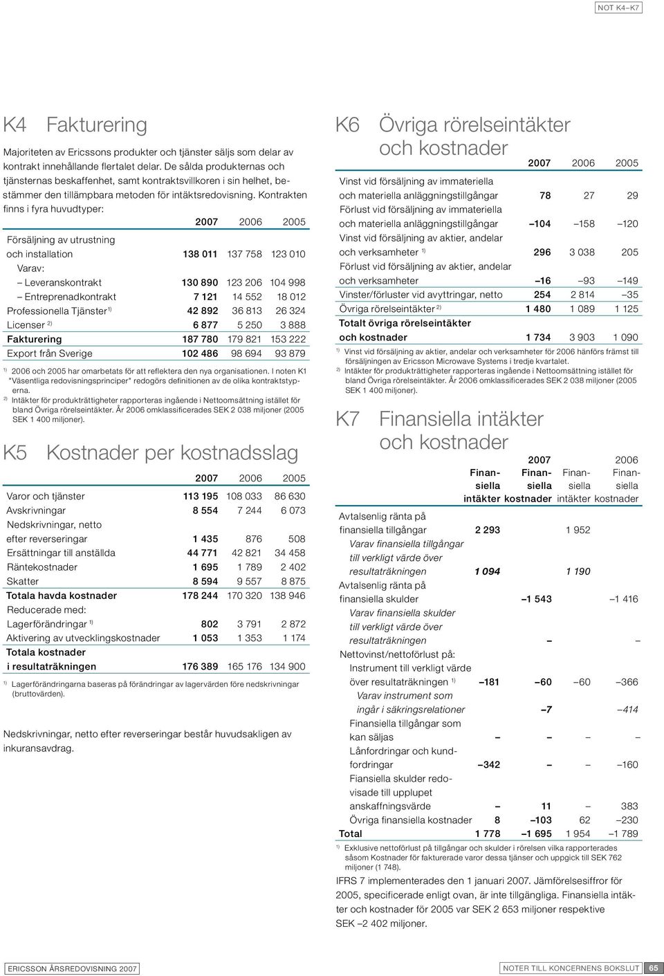 Kontrakten finns i fyra huvudtyper: Försäljning av utrustning 2007 2006 2005 och installation 138 011 137 758 123 010 Varav: Leveranskontrakt 130 890 123 206 104 998 Entreprenadkontrakt 7 121 14 552