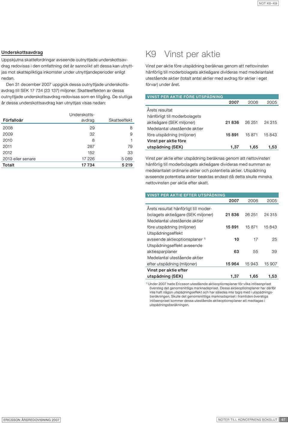 Skatteeffekten av dessa outnyttjade underskottsavdrag redovisas som en tillgång.