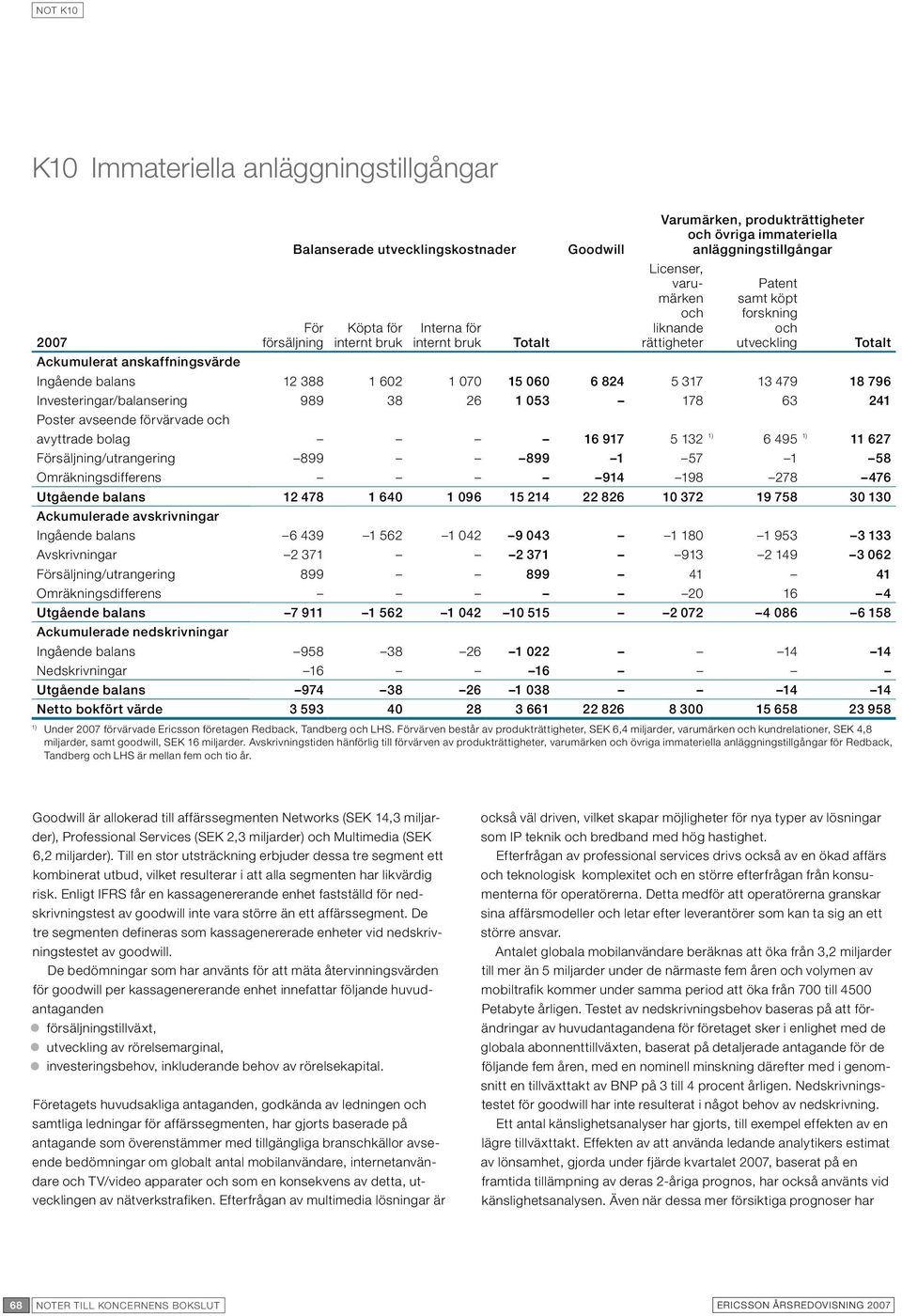 15 060 6 824 5 317 13 479 18 796 Investeringar/balansering 989 38 26 1 053 178 63 241 Poster avseende förvärvade och avyttrade bolag 16 917 5 132 6 495 11 627 Försäljning/utrangering 899 899 1 57 1