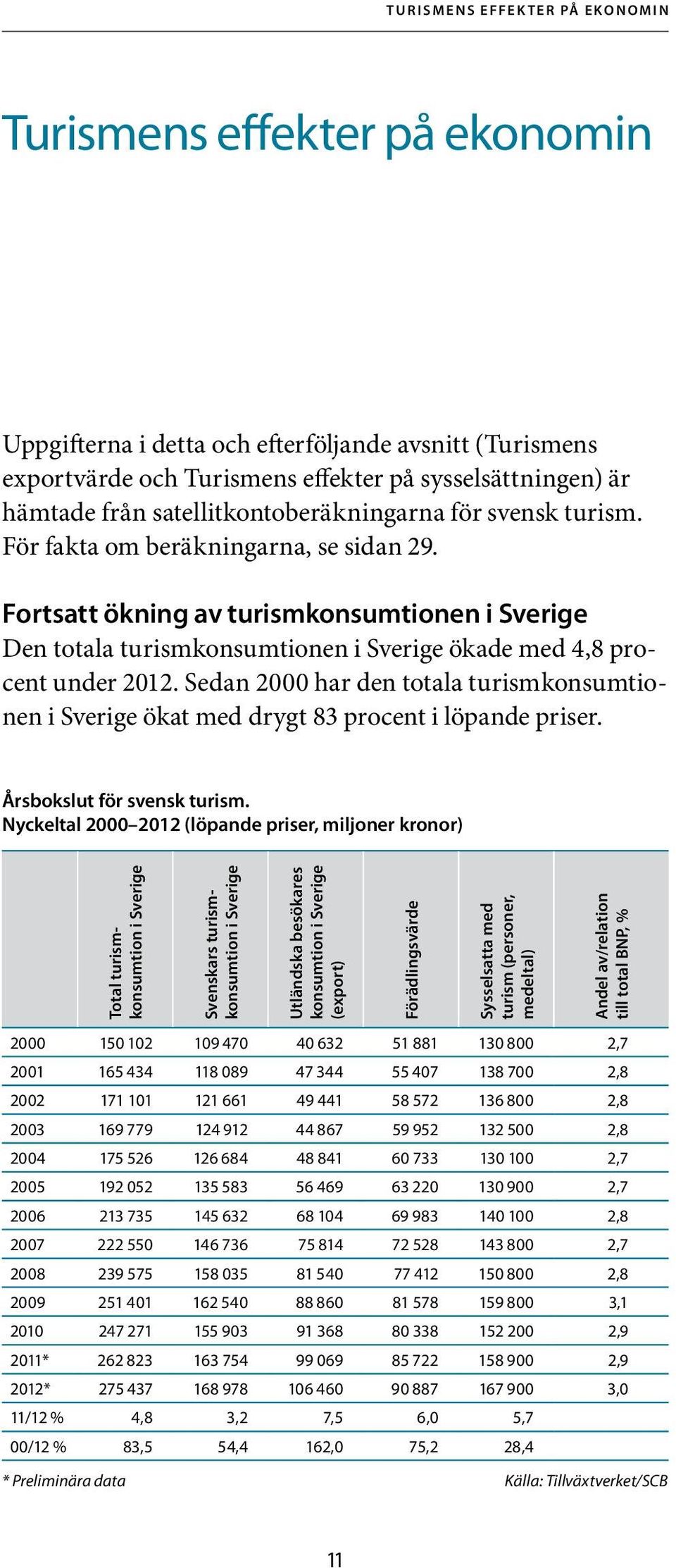 Fortsatt ökning av turismkonsumtionen i Sverige Den totala turismkonsumtionen i Sverige ökade med 4,8 procent under 2012.
