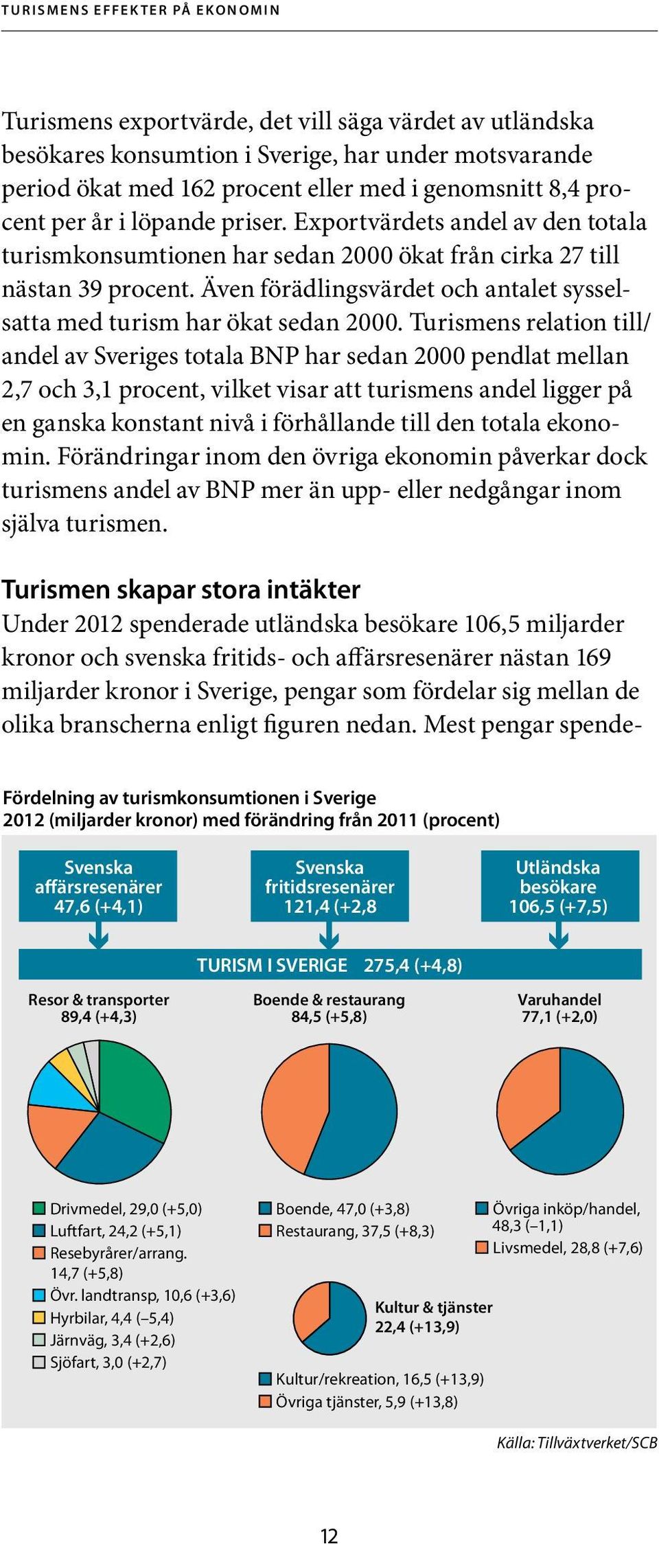 Även förädlingsvärdet och antalet sysselsatta med turism har ökat sedan 2000.