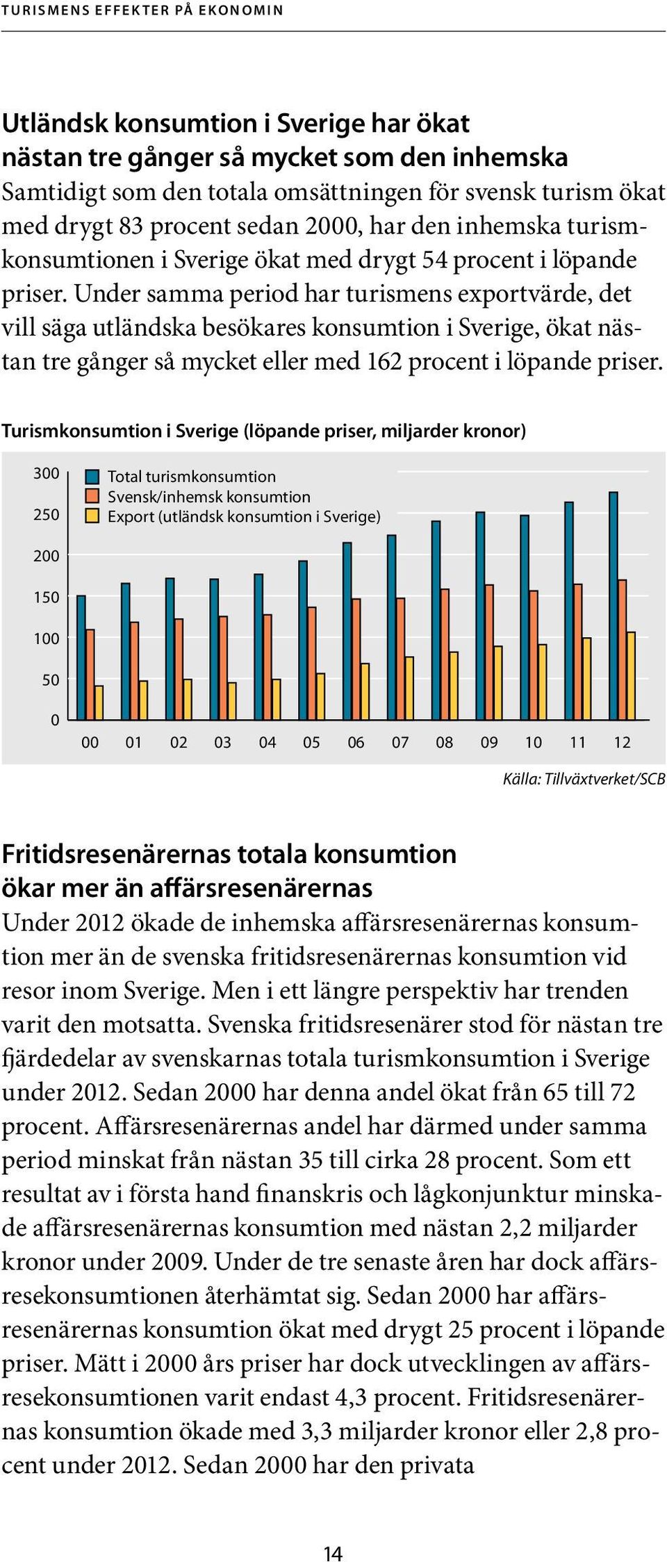 Under samma period har turismens exportvärde, det vill säga utländska besökares konsumtion i Sverige, ökat nästan tre gånger så mycket eller med 162 procent i löpande priser.