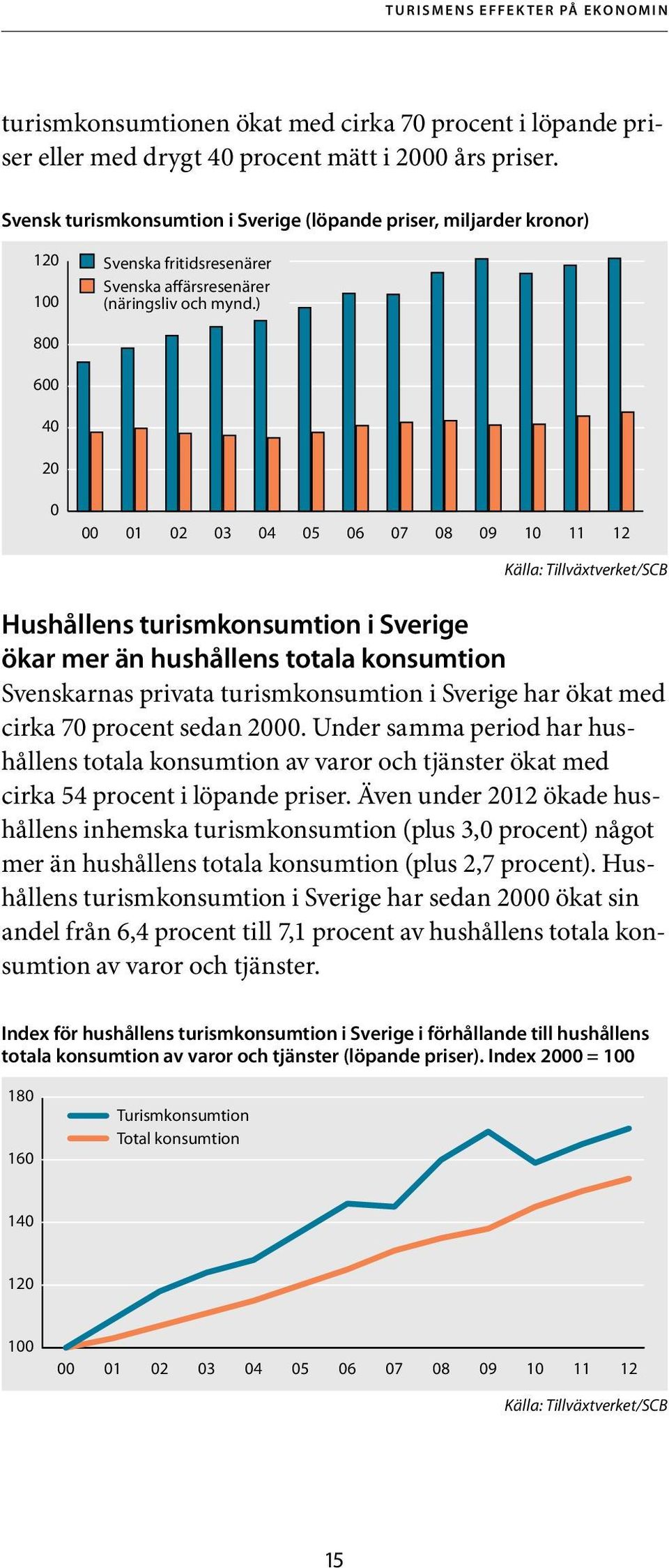 ) 800 600 40 20 0 00 01 02 03 04 05 06 07 08 09 10 11 12 Hushållens turismkonsumtion i Sverige ökar mer än hushållens totala konsumtion Svenskarnas privata turismkonsumtion i Sverige har ökat med