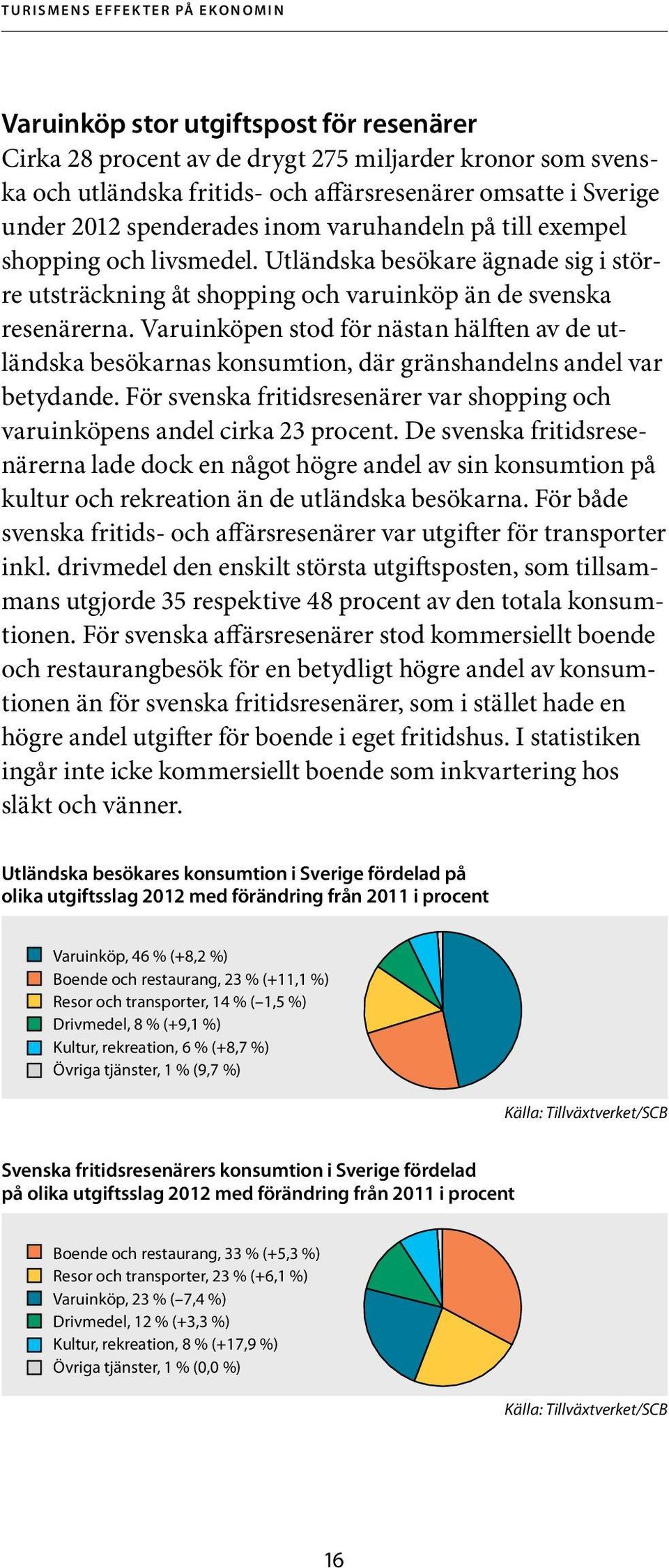 Varuinköpen stod för nästan hälften av de utländska besökarnas konsumtion, där gränshandelns andel var betydande. För svenska fritidsresenärer var shopping och varu inköpens andel cirka 23 procent.