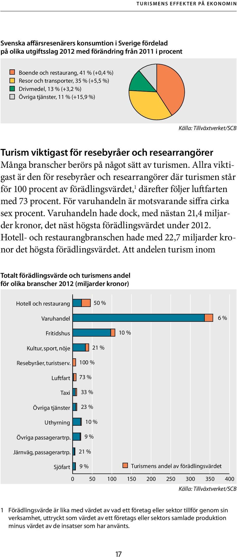 Allra viktigast är den för resebyråer och researrangörer där turismen står för 100 procent av förädlingsvärdet, 1 därefter följer luftfarten med 73 procent.