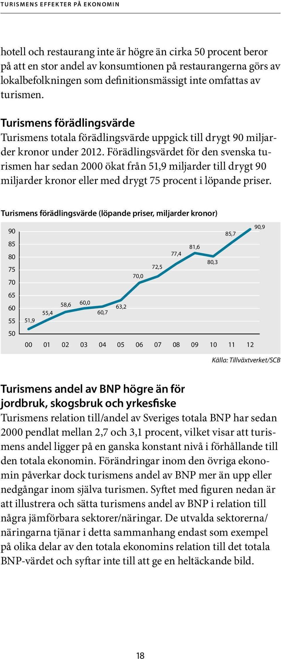 Förädlingsvärdet för den svenska turismen har sedan 2000 ökat från 51,9 miljarder till drygt 90 miljarder kronor eller med drygt 75 procent i löpande priser.