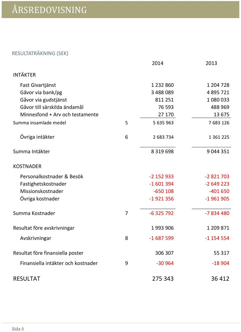 "1601394 Missionskostnader "650108 Övrigakostnader "1921356 SummaKostnader 7 "6325792 Resultatföreavskrivningar 1993906 Avskrivningar 8 "1687599 Resultatförefinansiellaposter