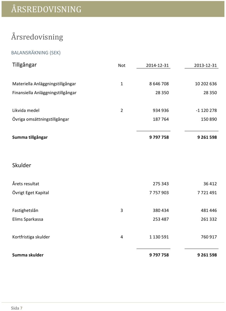 Skulder Åretsresultat 275343 ÖvrigtEgetKapital 7757903 Fastighetslån 3 380434 ElimsSparkassa 253487 Kortfristigaskulder 4