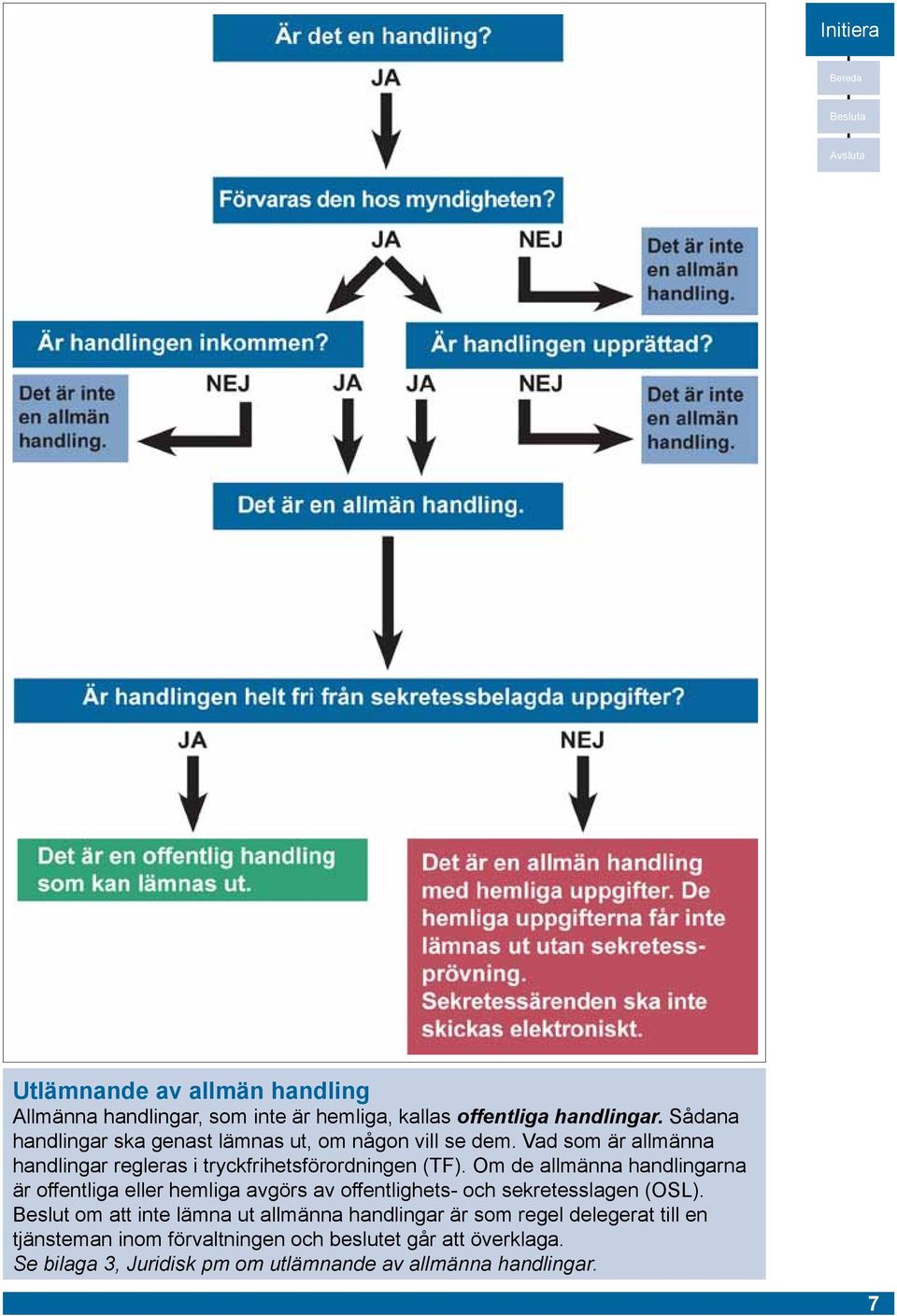 Om de allmänna handlingarna är offentliga eller hemliga avgörs av offentlighets- och sekretesslagen (OSL).