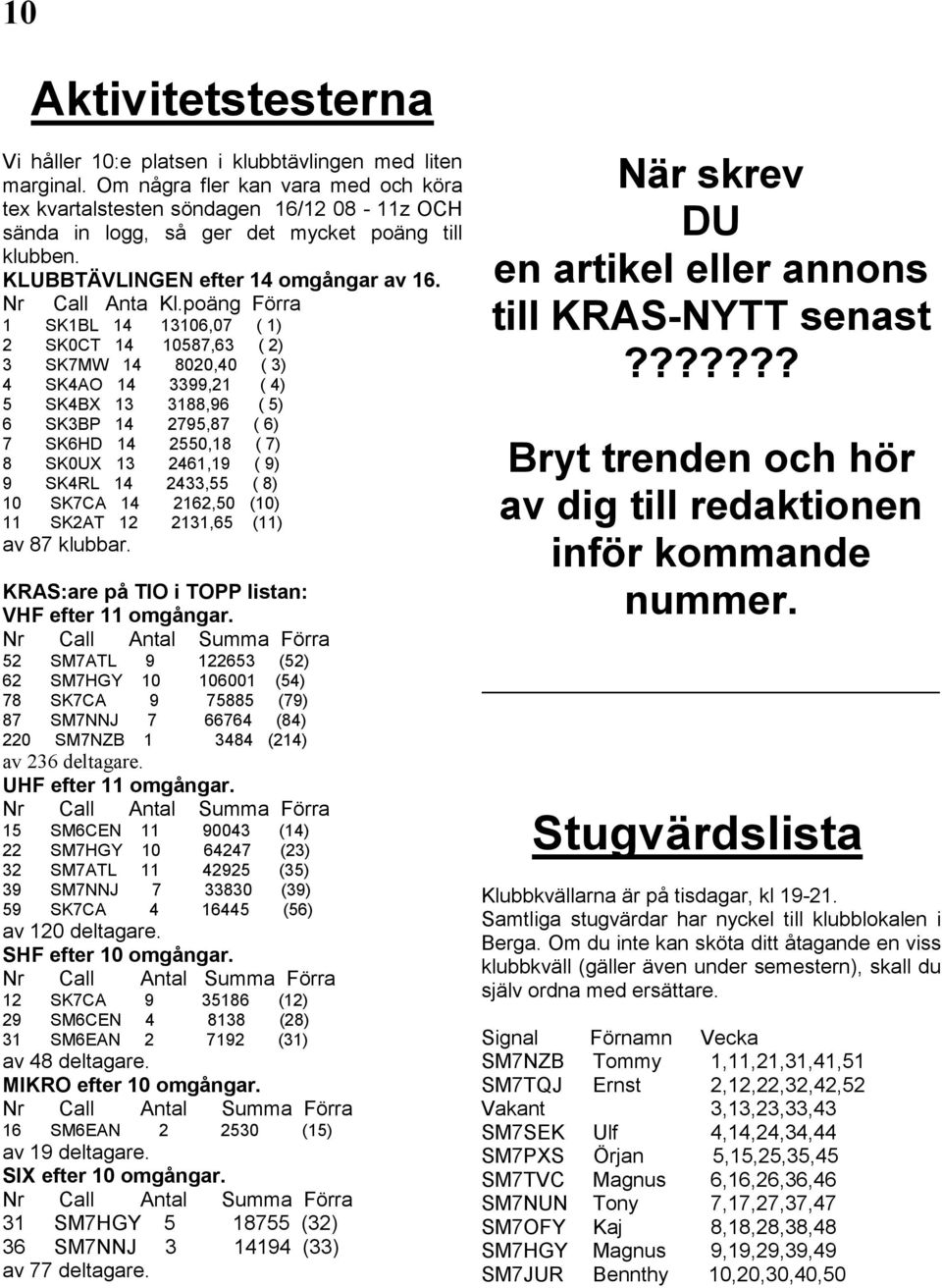 poäng Förra 1 SK1BL 14 13106,07 ( 1) 2 SK0CT 14 10587,63 ( 2) 3 SK7MW 14 8020,40 ( 3) 4 SK4AO 14 3399,21 ( 4) 5 SK4BX 13 3188,96 ( 5) 6 SK3BP 14 2795,87 ( 6) 7 SK6HD 14 2550,18 ( 7) 8 SK0UX 13