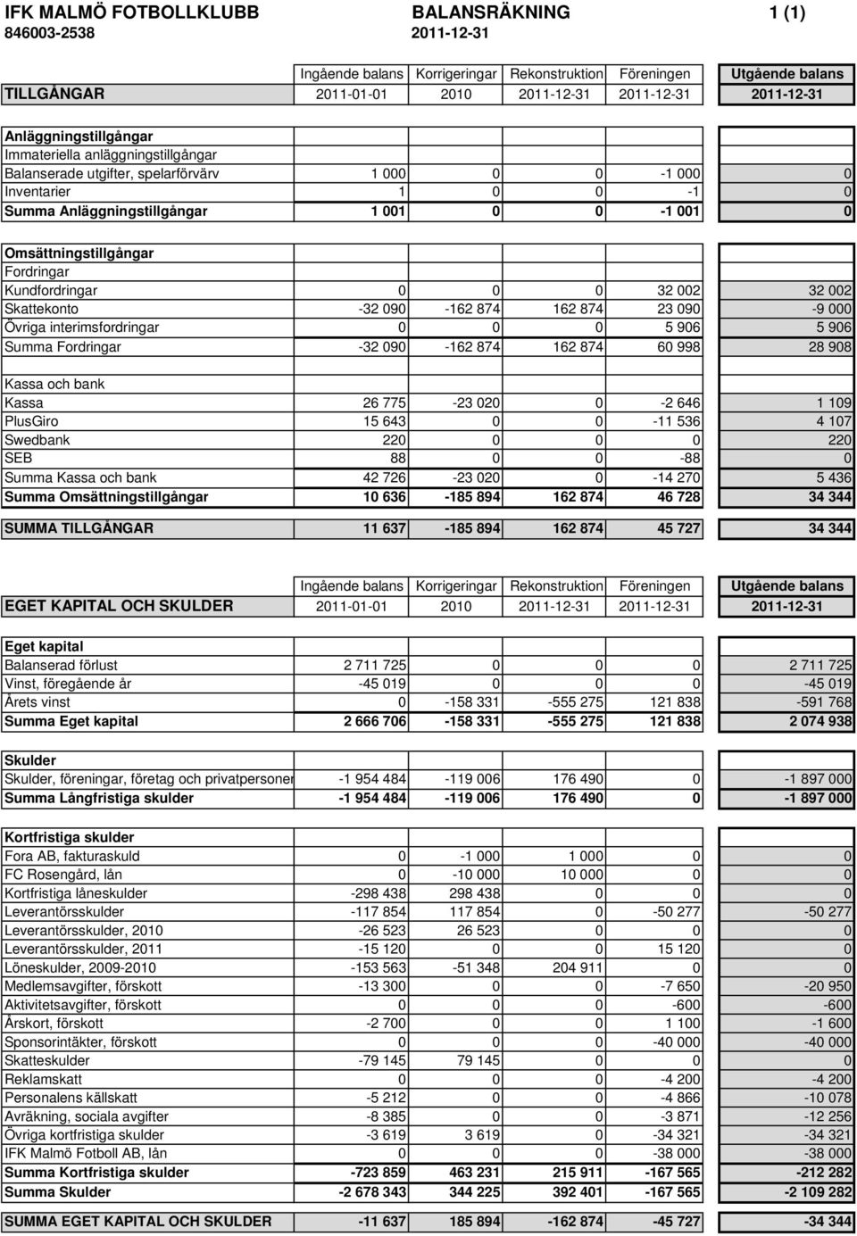 Omsättningstillgångar Fordringar Kundfordringar 0 0 0 32 002 32 002 Skattekonto -32 090-162 874 162 874 23 090-9 000 Övriga interimsfordringar 0 0 0 5 906 5 906 Summa Fordringar -32 090-162 874 162
