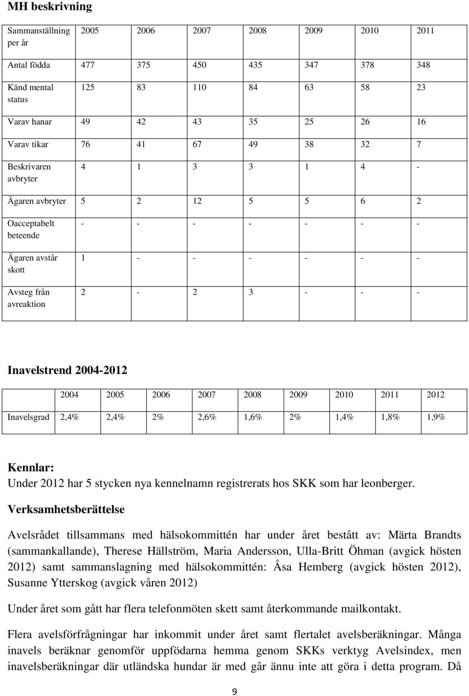 Inavelstrend 2004-2012 2004 2005 2006 2007 2008 2009 2010 2011 2012 Inavelsgrad 2,4% 2,4% 2% 2,6% 1,6% 2% 1,4% 1,8% 1,9% Kennlar: Under 2012 har 5 stycken nya kennelnamn registrerats hos SKK som har