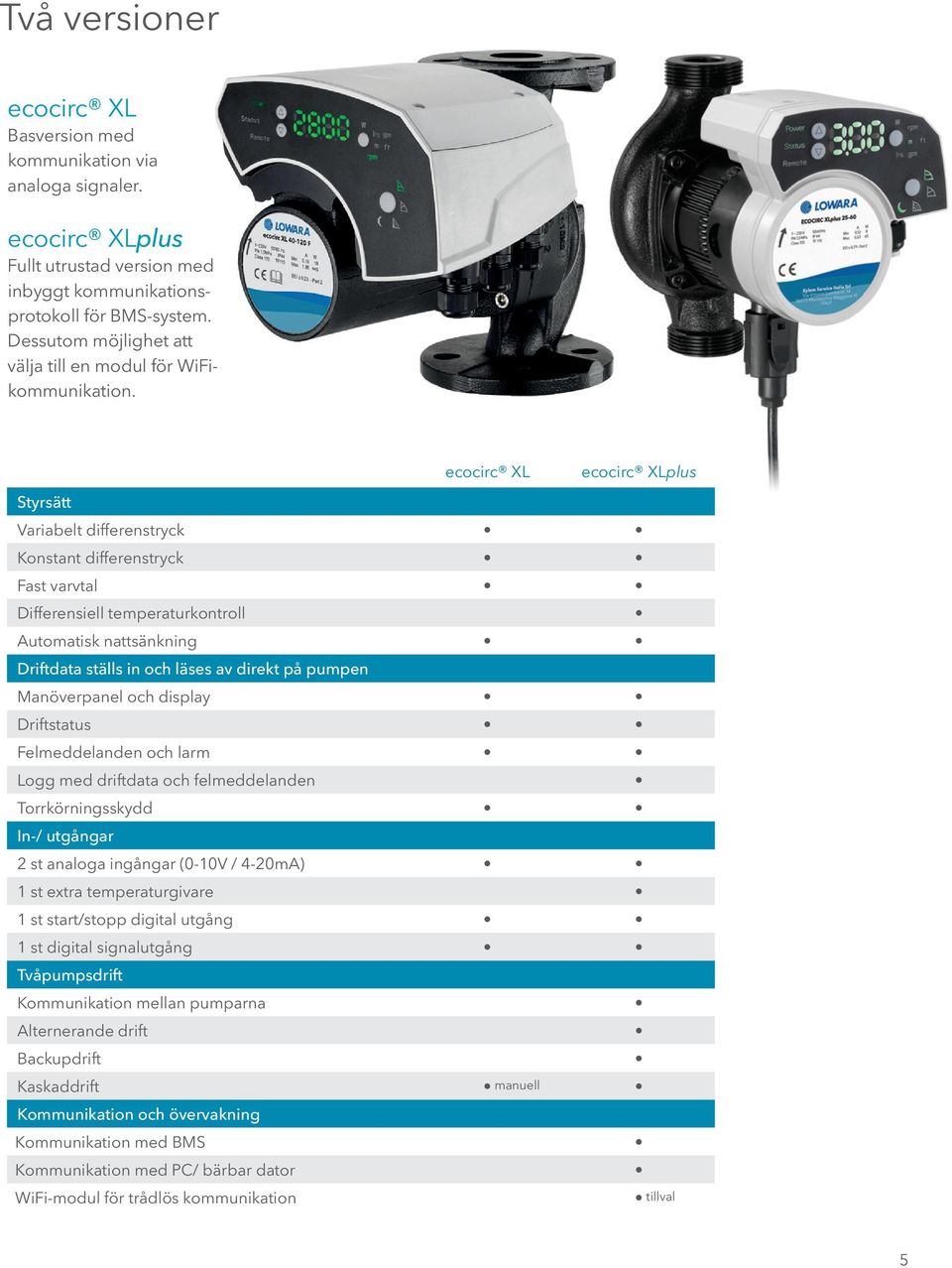 ecocirc XL ecocirc XLplus Styrsätt Variabelt differenstryck Konstant differenstryck Fast varvtal Differensiell temperaturkontroll Automatisk nattsänkning Driftdata ställs in och läses av direkt på