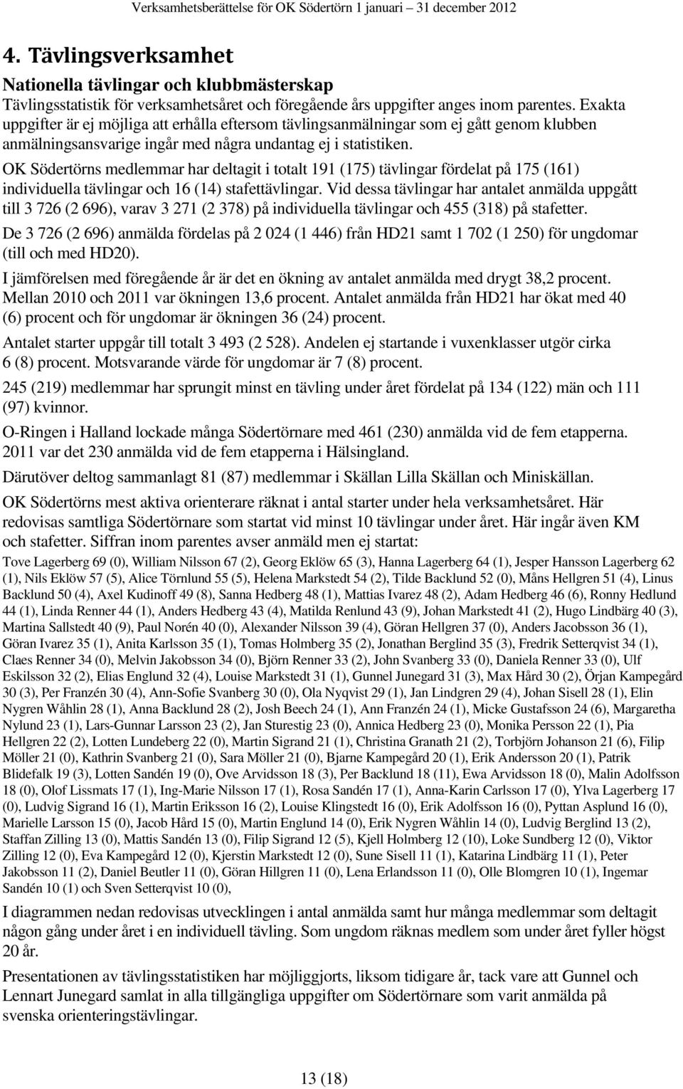 OK Södertörns medlemmar har deltagit i totalt 191 (175) tävlingar fördelat på 175 (161) individuella tävlingar och 16 (14) stafettävlingar.