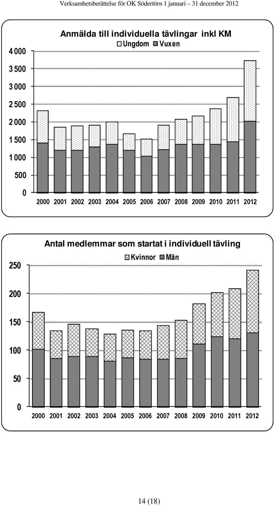 2011 2012 250 Antal medlemmar som startat i individuell tävling Kvinnor Män 200