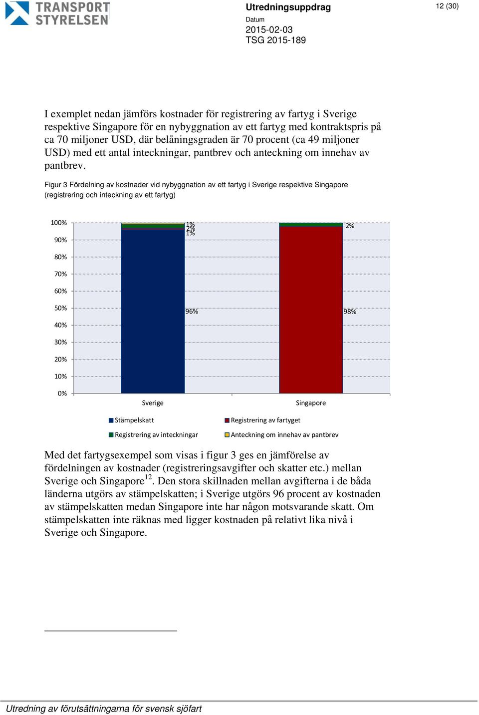 Figur 3 Fördelning av kostnader vid nybyggnation av ett fartyg i Sverige respektive Singapore (registrering och inteckning av ett fartyg) 100% 90% 1% 2% 2% 1% 80% 70% 60% 50% 40% 30% 20% 10% 96% 98%