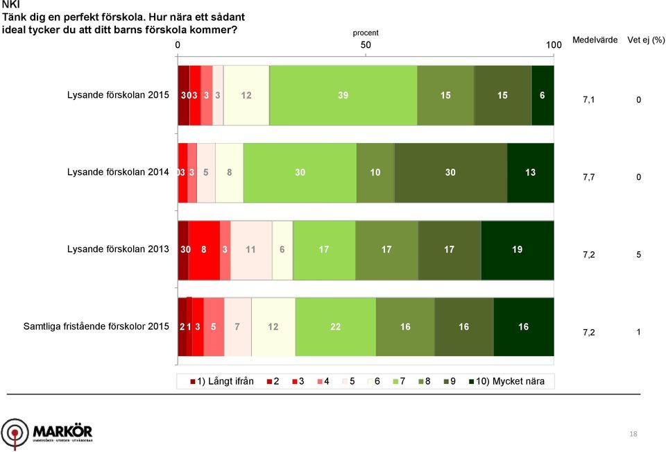 procent 1 Medelvärde Vet ej (%) Lysande förskolan 21 12 9 1 1 7,1 Lysande