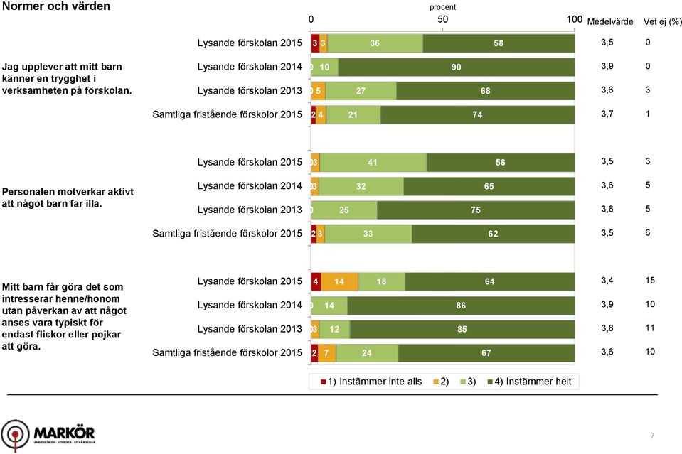 Lysande förskolan 214 Lysande förskolan 21 2 2 7,, Samtliga fristående förskolor 21 2 2, Mitt barn får göra det som intresserar henne/honom utan påverkan av att något anses vara