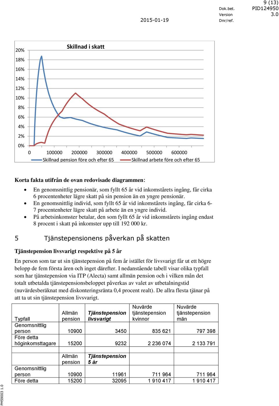 En genomsnittlig individ, som fyllt 65 år vid inkomstårets ingång, får cirka 6-7 procentenheter lägre skatt på arbete än en yngre individ.