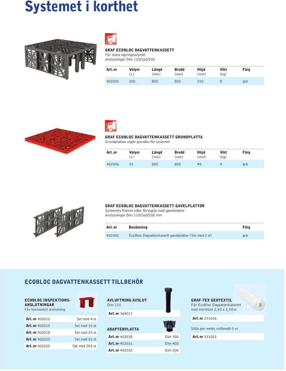 nr Volym (L) Längd Bredd Höjd Vikt (kg) Färg 402006 25 800 800 40 4 grå GRAF ECOBLOC DAGVATTENKASSETT GAVELPLATTOR Systemets främre sidor förseglas med gavelplattor Anslutningar Dim 110/160/200 mm