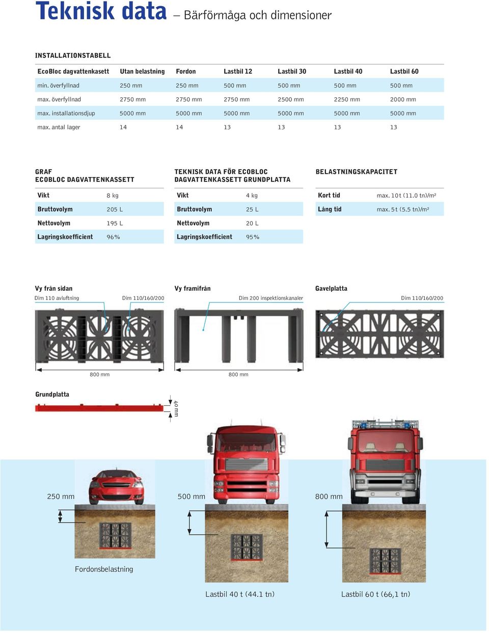 antal lager 14 14 13 13 13 13 GRAF ECOBLOC DAGVATTENKASSETT TEKNISK DATA FÖR ECOBLOC DAGVATTENKASSETT GRUNDPLATTA BELASTNINGSKAPACITET Vikt 8 kg Vikt 4 kg Kort tid max. 10 t (11.