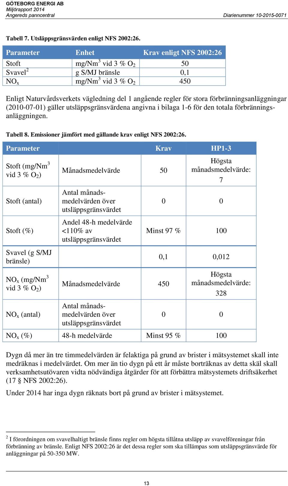 förbränningsanläggningar (2010-07-01) gäller utsläppsgränsvärdena angivna i bilaga 1-6 för den totala förbränningsanläggningen. Tabell 8. Emissioner jämfört med gällande krav enligt NFS 2002:26.