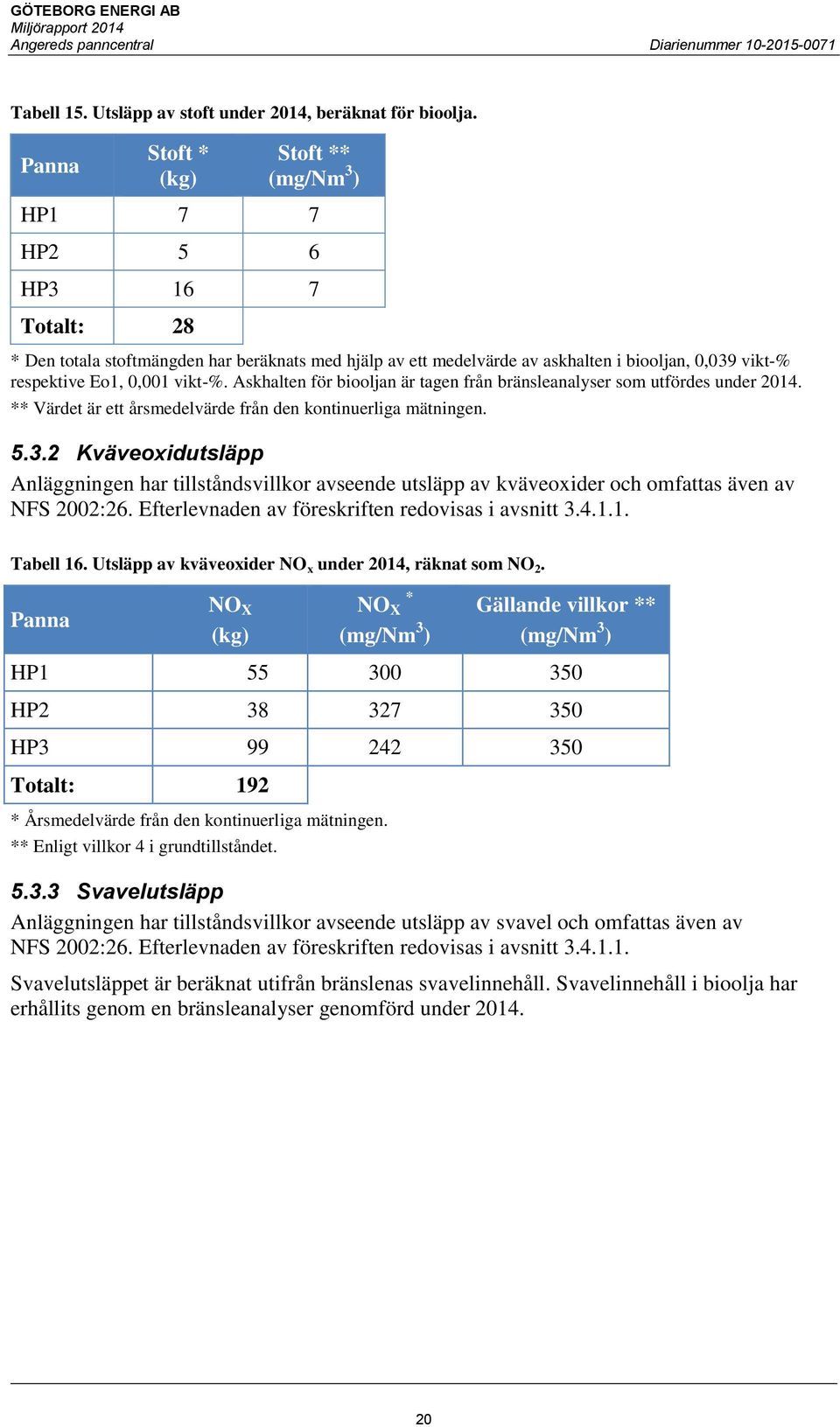 0,001 vikt-%. Askhalten för biooljan är tagen från bränsleanalyser som utfördes under 2014. ** Värdet är ett årsmedelvärde från den kontinuerliga mätningen. 5.3.