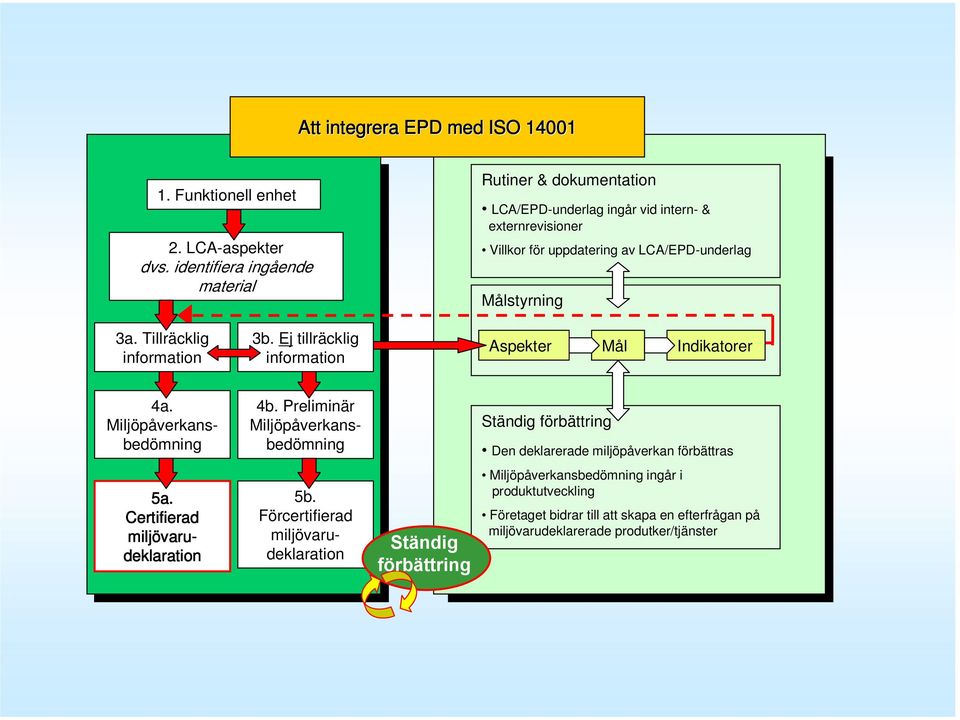 Tillräcklig information 3b. Ej tillräcklig information Aspekter Mål Indikatorer 4a. Miljöpåverkansbedömning 4b.