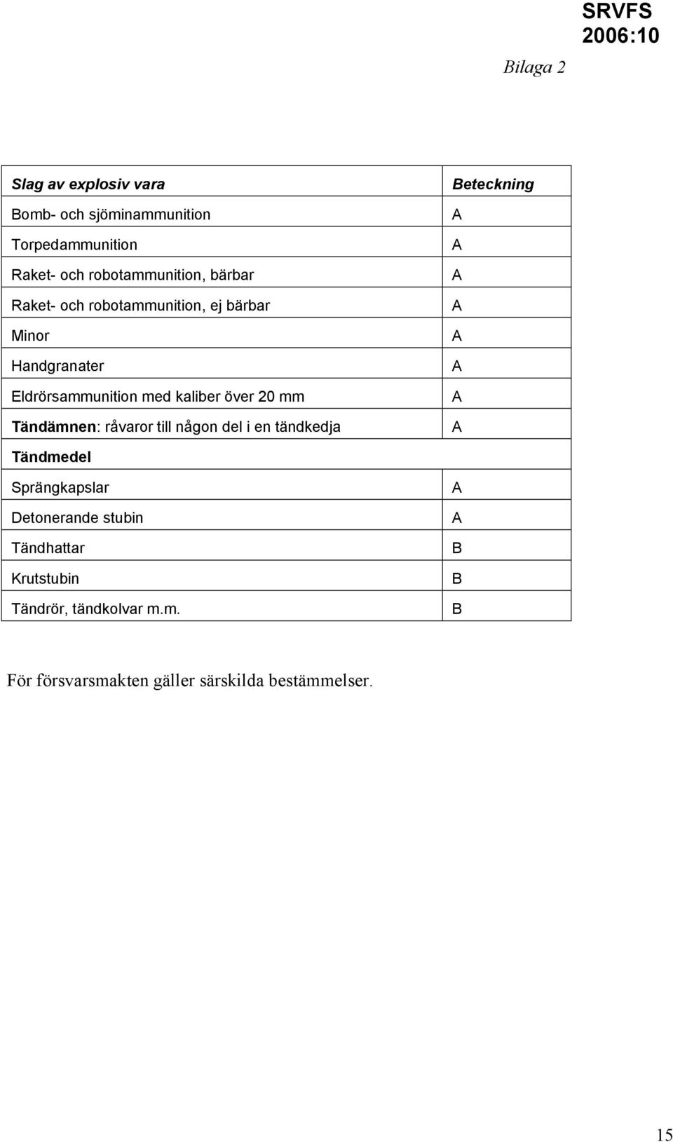 över 20 mm Tändämnen: råvaror till någon del i en tändkedja Beteckning A A A A A A A A Tändmedel Sprängkapslar