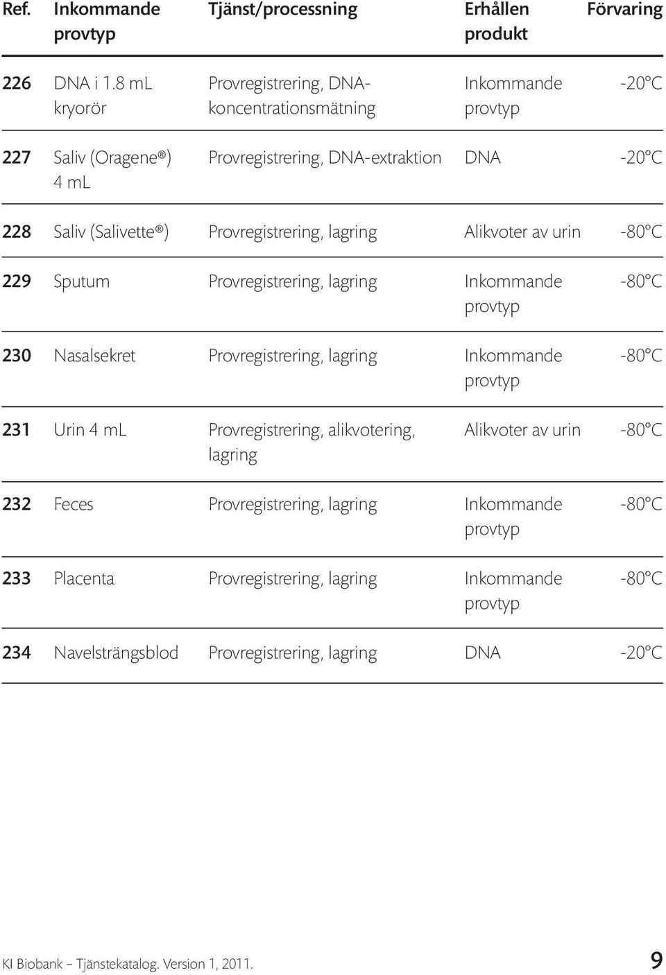 Provregistrering, lagring Alikvoter av urin -80 C 229 Sputum Provregistrering, lagring Inkommande -80 C 230 Nasalsekret Provregistrering, lagring Inkommande -80 C 231 Urin 4