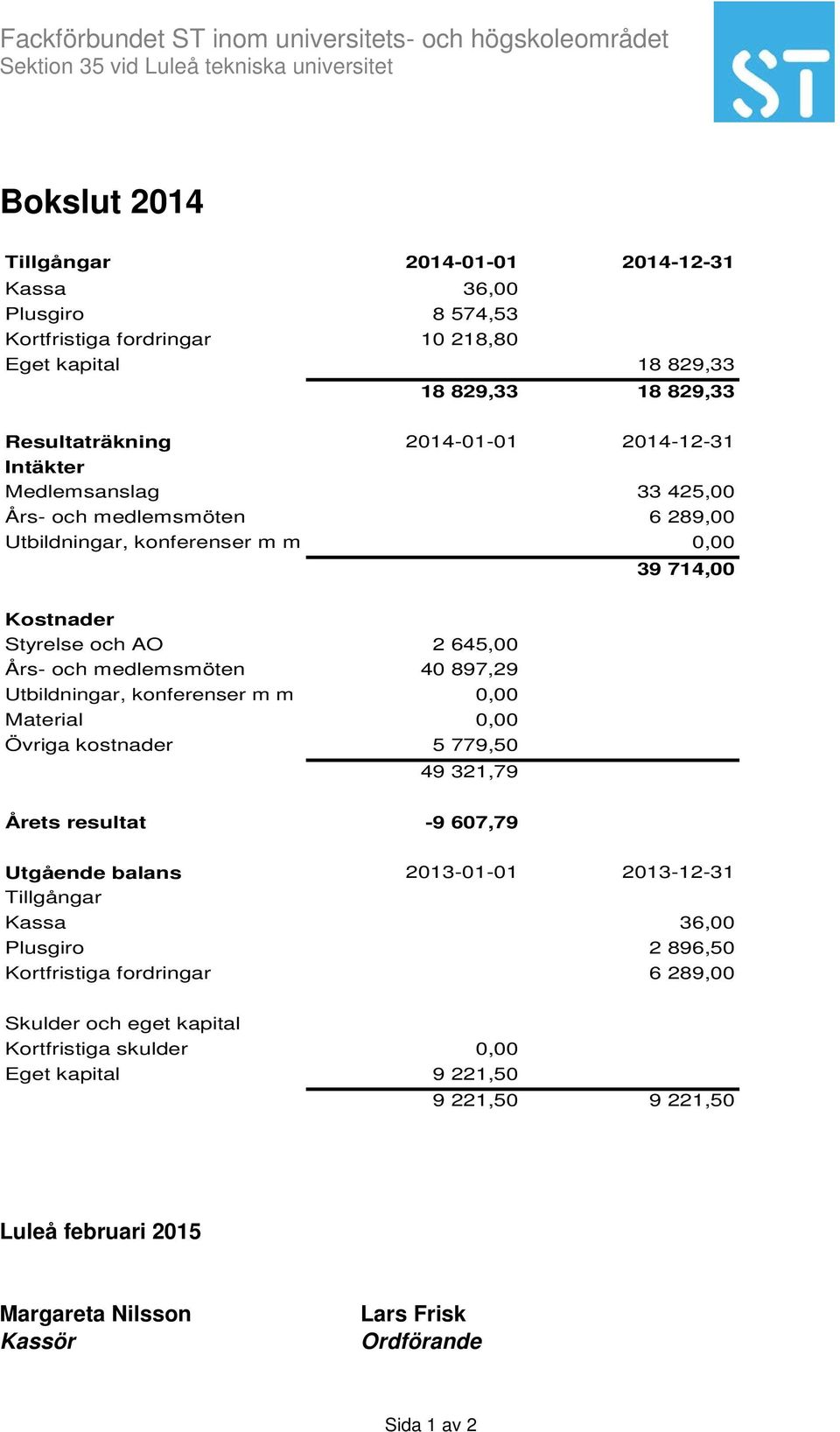 Utbildningar, konferenser m m 0,00 Material 0,00 Övriga kostnader 5 779,50 49 321,79 Årets resultat -9 607,79 Utgående balans 2013-01-01 2013-12-31 Tillgångar Kassa 36,00 Plusgiro 2 896,50