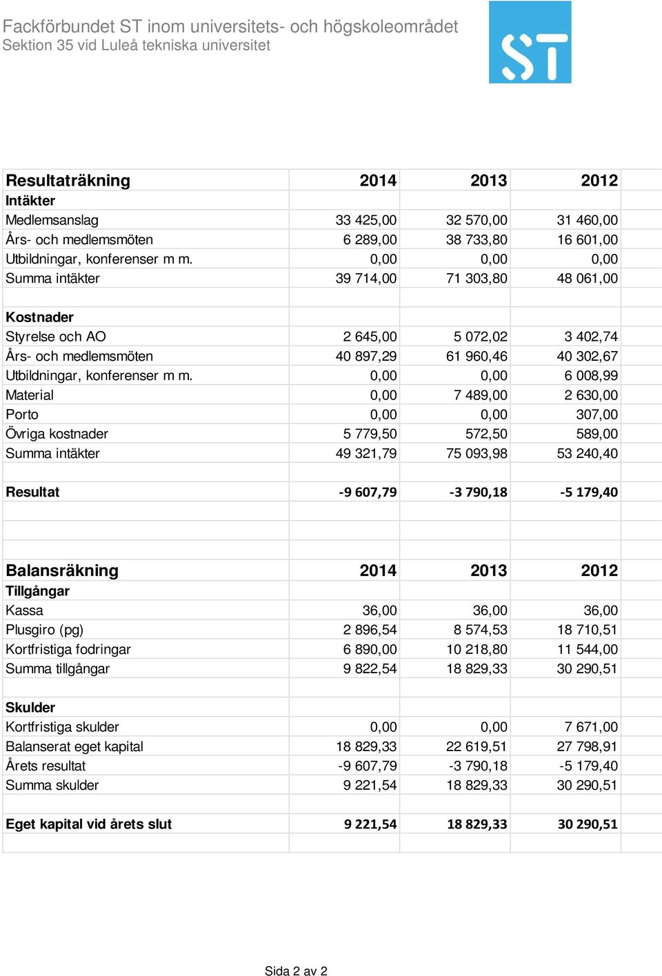 0,00 0,00 6 008,99 Material 0,00 7 489,00 2 630,00 Porto 0,00 0,00 307,00 Övriga kostnader 5 779,50 572,50 589,00 Summa intäkter 49 321,79 75 093,98 53 240,40 Resultat -9 607,79-3 790,18-5 179,40