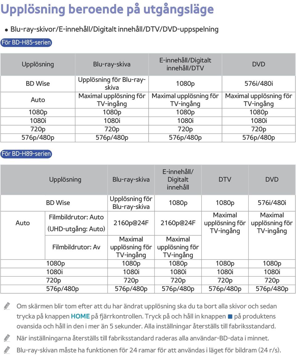 720p 576p/480p 576p/480p 576p/480p 576p/480p För BD-H89-serien DVD Auto Upplösning BD Wise Filmbildrutor: Auto (UHD-utgång: Auto) Filmbildrutor: Av Blu-ray-skiva Upplösning för Blu-ray-skiva